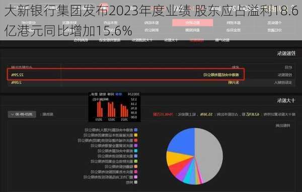 大新银行集团发布2023年度业绩 股东应占溢利18.6亿港元同比增加15.6%