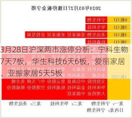 3月28日沪深两市涨停分析：宁科生物7天7板，华生科技6天6板，爱丽家居、亚振家居5天5板