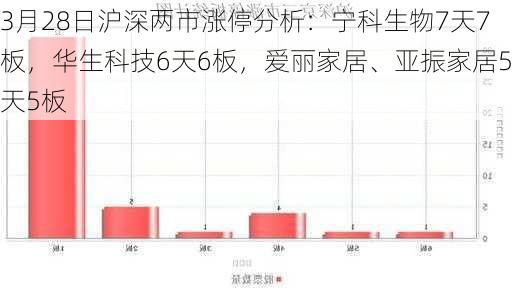 3月28日沪深两市涨停分析：宁科生物7天7板，华生科技6天6板，爱丽家居、亚振家居5天5板