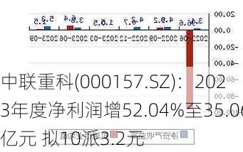 中联重科(000157.SZ)：2023年度净利润增52.04%至35.06亿元 拟10派3.2元