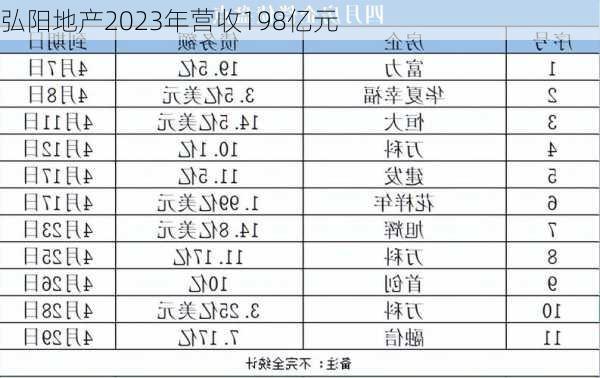 弘阳地产2023年营收198亿元