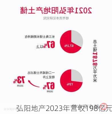 弘阳地产2023年营收198亿元