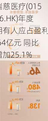 瑞慈医疗(01526.HK)年度拥有人应占盈利3.64亿元 同比增加25.1%