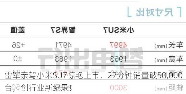 雷军亲驾小米SU7惊艳上市，27分钟销量破50,000台，创行业新纪录！