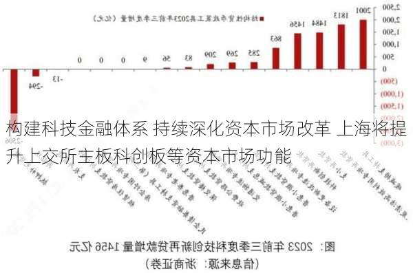 构建科技金融体系 持续深化资本市场改革 上海将提升上交所主板科创板等资本市场功能