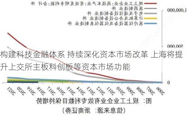 构建科技金融体系 持续深化资本市场改革 上海将提升上交所主板科创板等资本市场功能