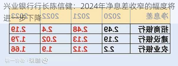 兴业银行行长陈信健：2024年净息差收窄的幅度将进一步下降