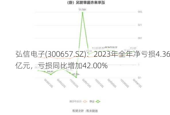 弘信电子(300657.SZ)：2023年全年净亏损4.36亿元，亏损同比增加42.00%