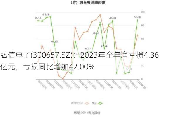 弘信电子(300657.SZ)：2023年全年净亏损4.36亿元，亏损同比增加42.00%