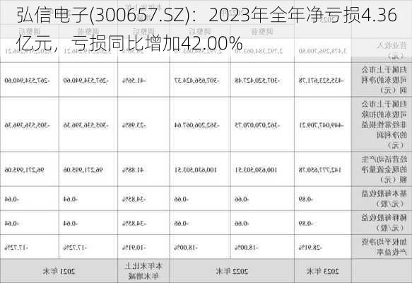 弘信电子(300657.SZ)：2023年全年净亏损4.36亿元，亏损同比增加42.00%