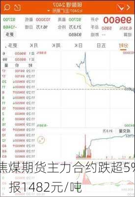 焦煤期货主力合约跌超5%，报1482元/吨