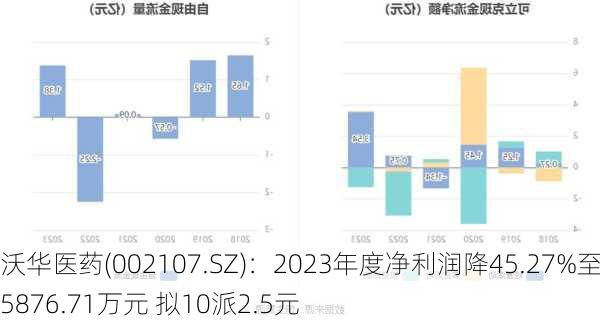 沃华医药(002107.SZ)：2023年度净利润降45.27%至5876.71万元 拟10派2.5元