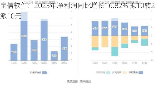 宝信软件：2023年净利润同比增长16.82% 拟10转2派10元