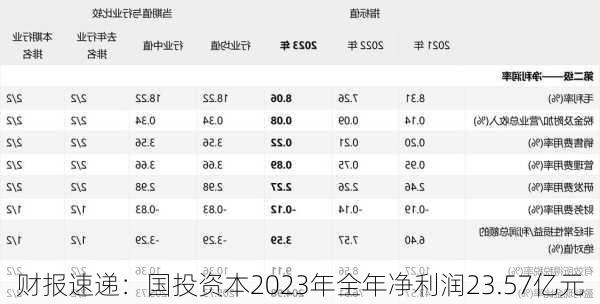 财报速递：国投资本2023年全年净利润23.57亿元