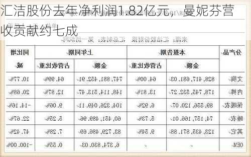 汇洁股份去年净利润1.82亿元，曼妮芬营收贡献约七成