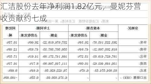 汇洁股份去年净利润1.82亿元，曼妮芬营收贡献约七成