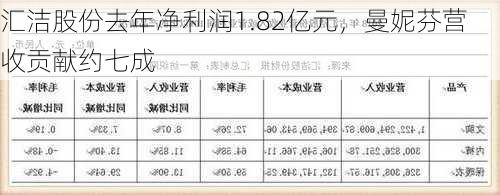 汇洁股份去年净利润1.82亿元，曼妮芬营收贡献约七成