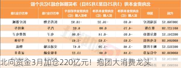 北向资金3月加仓220亿元！抱团大消费龙头