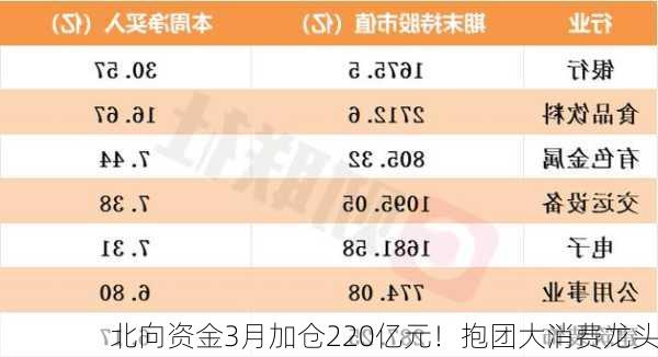 北向资金3月加仓220亿元！抱团大消费龙头