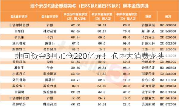 北向资金3月加仓220亿元！抱团大消费龙头