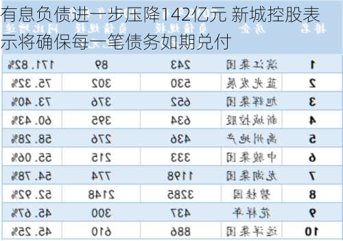 有息负债进一步压降142亿元 新城控股表示将确保每一笔债务如期兑付