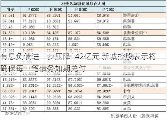 有息负债进一步压降142亿元 新城控股表示将确保每一笔债务如期兑付