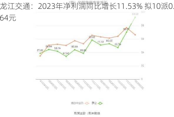 龙江交通：2023年净利润同比增长11.53% 拟10派0.64元