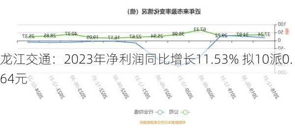 龙江交通：2023年净利润同比增长11.53% 拟10派0.64元