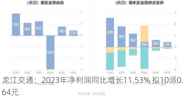 龙江交通：2023年净利润同比增长11.53% 拟10派0.64元