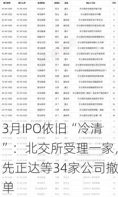 3月IPO依旧“冷清”：北交所受理一家，先正达等34家公司撤单