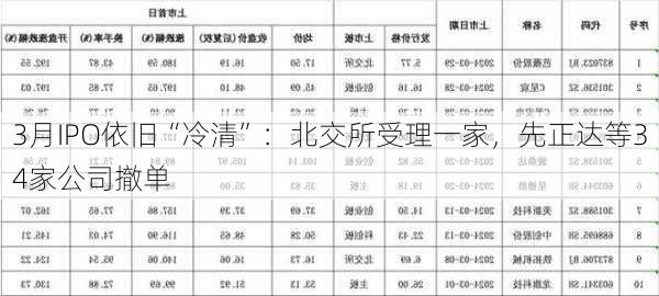 3月IPO依旧“冷清”：北交所受理一家，先正达等34家公司撤单