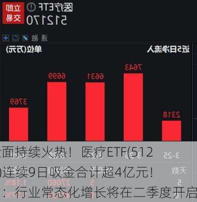 资金面持续火热！医疗ETF(512170)连续9日吸金合计超4亿元！机构：行业常态化增长将在二季度开启