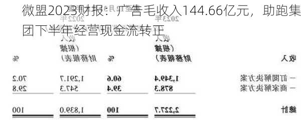 微盟2023财报：广告毛收入144.66亿元，助跑集团下半年经营现金流转正