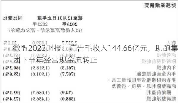 微盟2023财报：广告毛收入144.66亿元，助跑集团下半年经营现金流转正