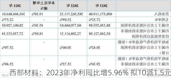 西部材料：2023年净利同比增5.96% 拟10派1.5元