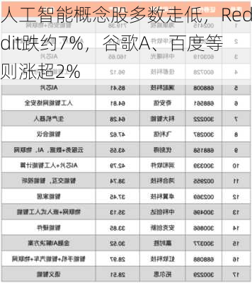 人工智能概念股多数走低，Reddit跌约7%，谷歌A、百度等则涨超2%