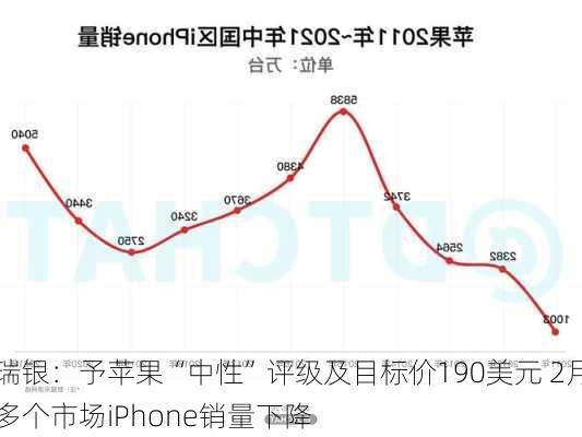 瑞银：予苹果“中性”评级及目标价190美元 2月多个市场iPhone销量下降