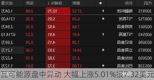 瓦可能源盘中异动 大幅上涨5.01%报7.32美元