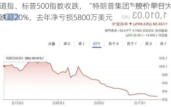 道指、标普500指数收跌，“特朗普集团”股价单日大跌超20%，去年净亏损5800万美元