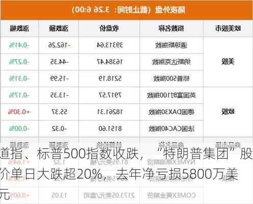 道指、标普500指数收跌，“特朗普集团”股价单日大跌超20%，去年净亏损5800万美元