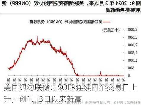 美国纽约联储：SOFR连续四个交易日上升，创1月3日以来新高