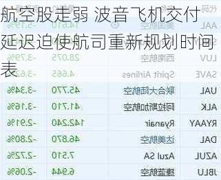 航空股走弱 波音飞机交付延迟迫使航司重新规划时间表