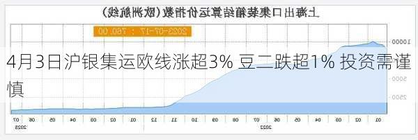 4月3日沪银集运欧线涨超3% 豆二跌超1% 投资需谨慎