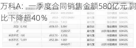 万科A：一季度合同销售金额580亿元 同比下降超40％