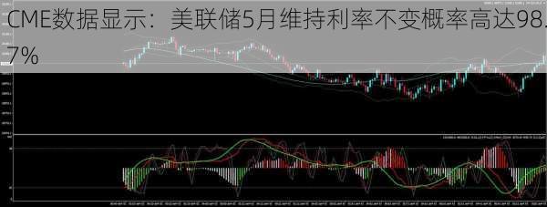 CME数据显示：美联储5月维持利率不变概率高达98.7%