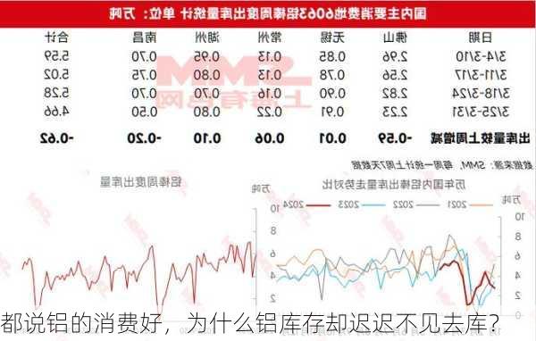 都说铝的消费好，为什么铝库存却迟迟不见去库？