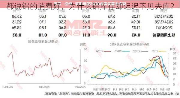 都说铝的消费好，为什么铝库存却迟迟不见去库？