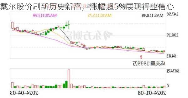 戴尔股价刷新历史新高，涨幅超5%展现行业信心