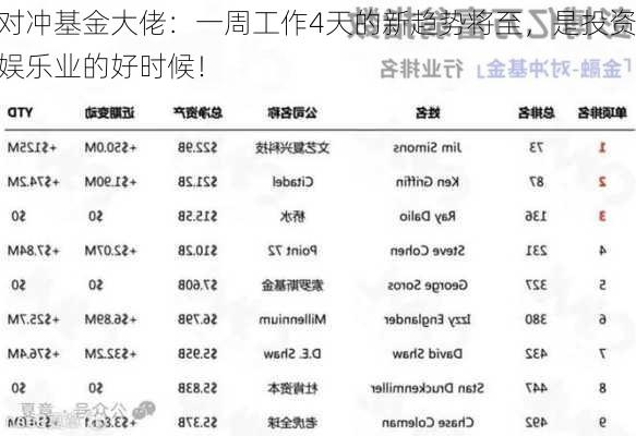 对冲基金大佬：一周工作4天的新趋势将至，是投资娱乐业的好时候！