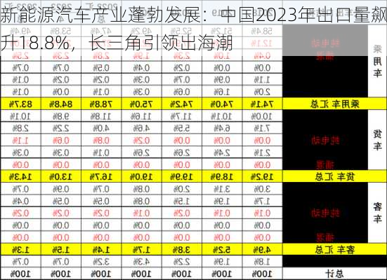 新能源汽车产业蓬勃发展：中国2023年出口量飙升18.8%，长三角引领出海潮